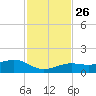 Sigsbee Park tide chart for Friday, November 26, 2021