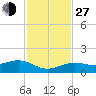 Sigsbee Park tide chart for Saturday, November 27, 2021