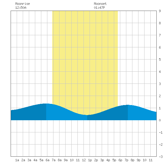 Sigsbee Park tide chart for Sunday, November 28, 2021