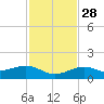 Sigsbee Park tide chart for Sunday, November 28, 2021
