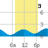 Sigsbee Park tide chart for Wednesday, November 3, 2021