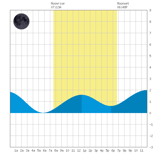 Sigsbee Park tide chart for Thursday, November 4, 2021