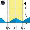 Sigsbee Park tide chart for Thursday, November 4, 2021