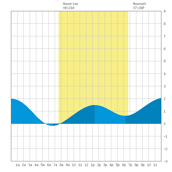 Sigsbee Park tide chart for Friday, November 5, 2021