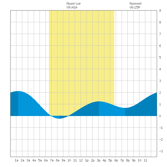 Sigsbee Park tide chart for Sunday, November 7, 2021