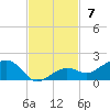 Sigsbee Park tide chart for Sunday, November 7, 2021