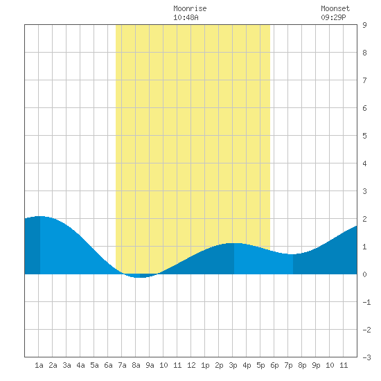 Sigsbee Park tide chart for Monday, November 8, 2021