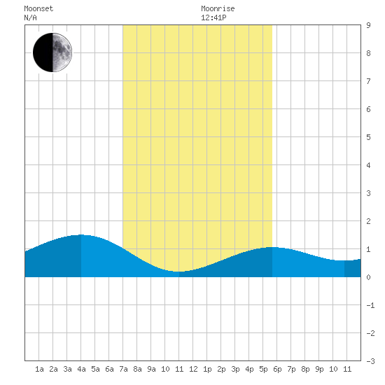 Sigsbee Park tide chart for Friday, December 10, 2021
