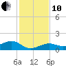 Sigsbee Park tide chart for Friday, December 10, 2021