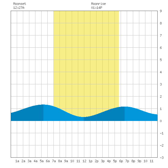 Sigsbee Park tide chart for Saturday, December 11, 2021