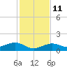 Sigsbee Park tide chart for Saturday, December 11, 2021