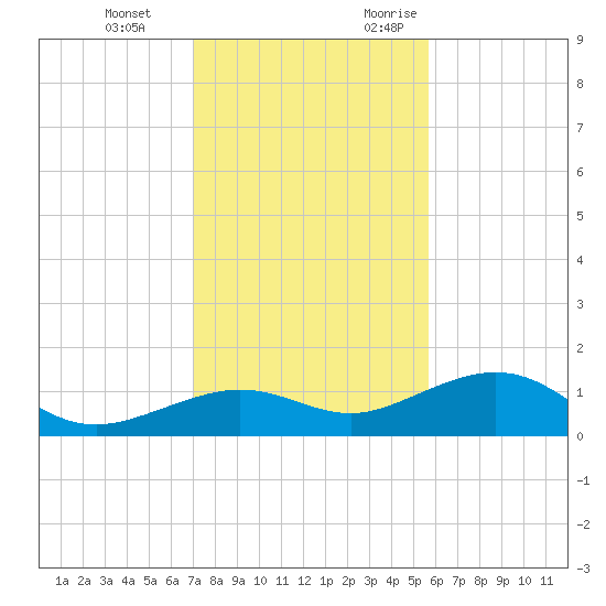 Sigsbee Park tide chart for Tuesday, December 14, 2021