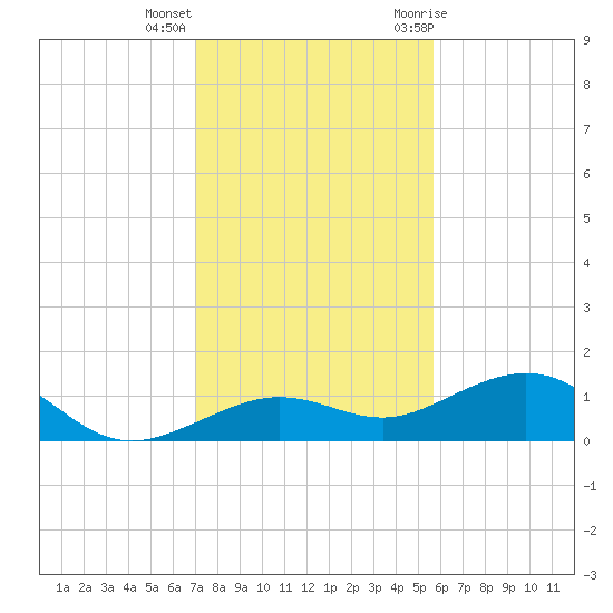 Sigsbee Park tide chart for Thursday, December 16, 2021