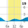 Sigsbee Park tide chart for Sunday, December 19, 2021