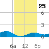 Sigsbee Park tide chart for Saturday, December 25, 2021