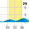 Sigsbee Park tide chart for Wednesday, December 29, 2021