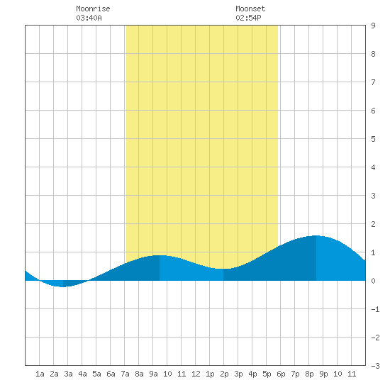 Sigsbee Park tide chart for Thursday, December 30, 2021