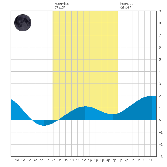 Sigsbee Park tide chart for Saturday, December 4, 2021