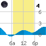 Sigsbee Park tide chart for Saturday, December 4, 2021