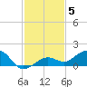 Sigsbee Park tide chart for Sunday, December 5, 2021