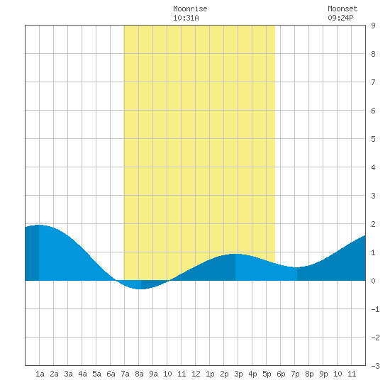 Sigsbee Park tide chart for Tuesday, December 7, 2021
