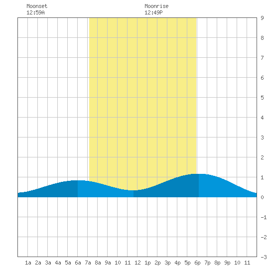 Sigsbee Park tide chart for Monday, January 10, 2022