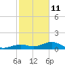 Sigsbee Park tide chart for Tuesday, January 11, 2022