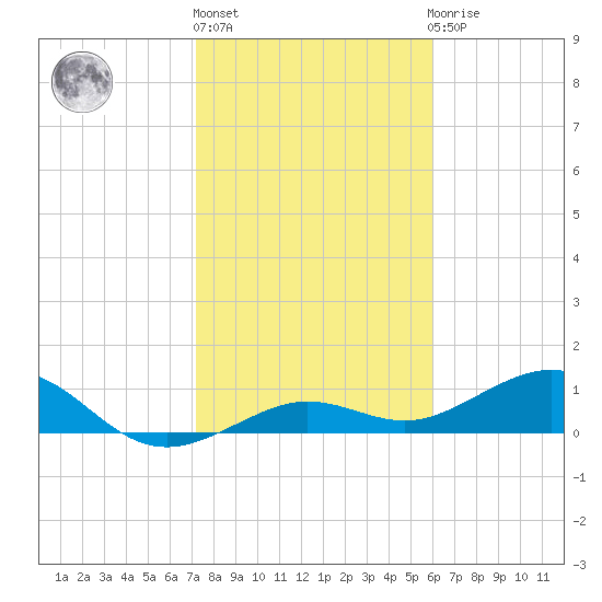 Sigsbee Park tide chart for Monday, January 17, 2022