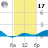 Sigsbee Park tide chart for Monday, January 17, 2022