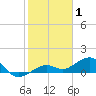 Sigsbee Park tide chart for Saturday, January 1, 2022