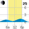 Sigsbee Park tide chart for Tuesday, January 25, 2022
