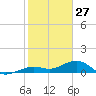 Sigsbee Park tide chart for Thursday, January 27, 2022
