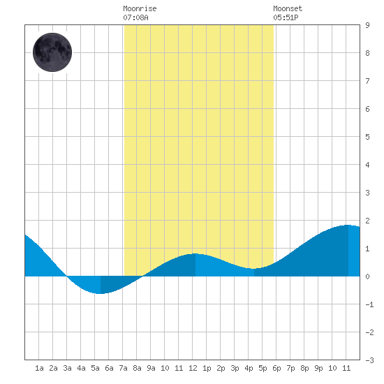 Sigsbee Park tide chart for Sunday, January 2, 2022