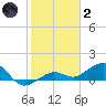 Sigsbee Park tide chart for Sunday, January 2, 2022
