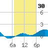 Sigsbee Park tide chart for Sunday, January 30, 2022