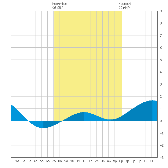 Sigsbee Park tide chart for Monday, January 31, 2022