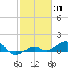 Sigsbee Park tide chart for Monday, January 31, 2022