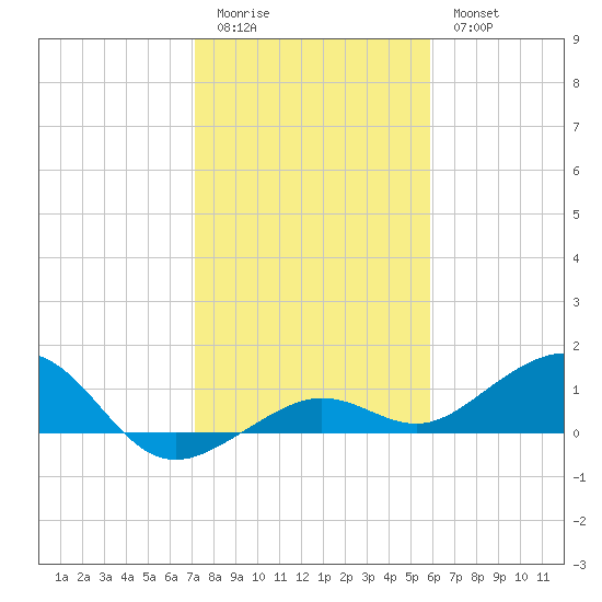 Sigsbee Park tide chart for Monday, January 3, 2022