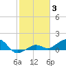 Sigsbee Park tide chart for Monday, January 3, 2022