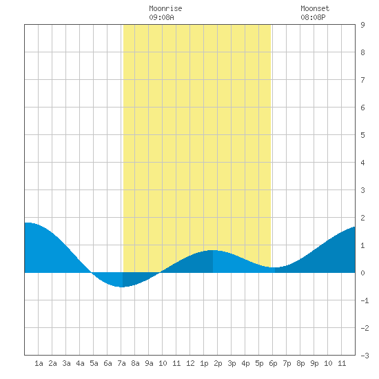 Sigsbee Park tide chart for Tuesday, January 4, 2022