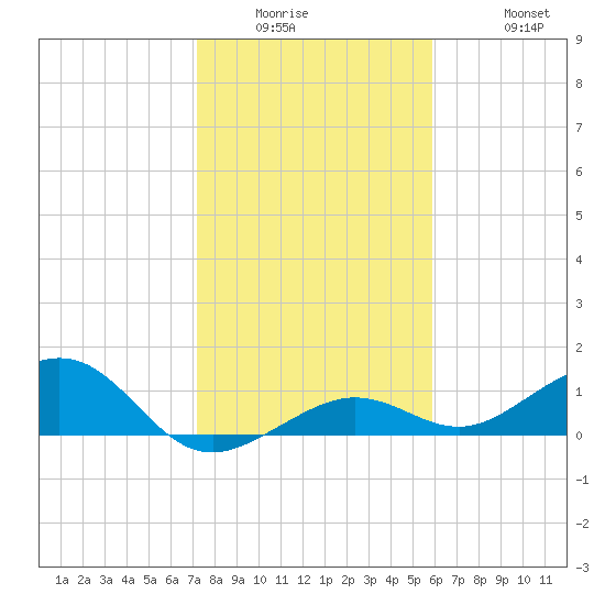 Sigsbee Park tide chart for Wednesday, January 5, 2022