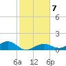 Sigsbee Park tide chart for Friday, January 7, 2022