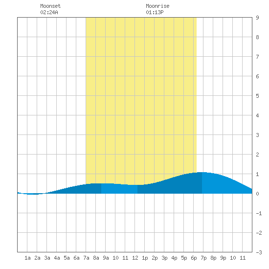 Sigsbee Park tide chart for Thursday, February 10, 2022