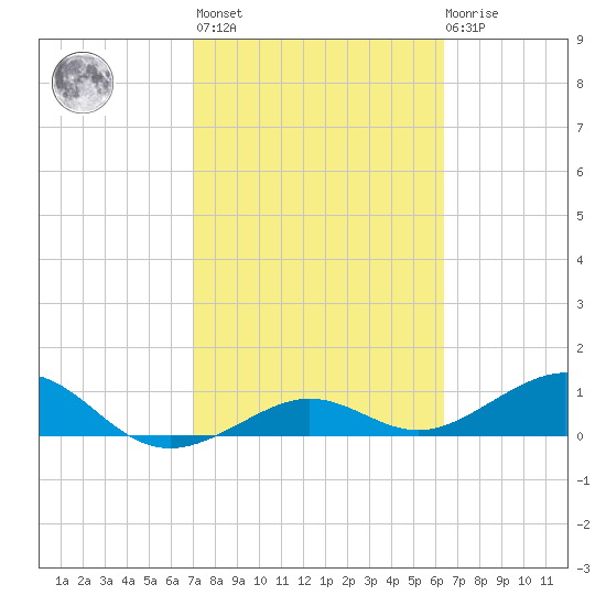 Sigsbee Park tide chart for Wednesday, February 16, 2022