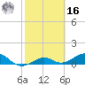 Sigsbee Park tide chart for Wednesday, February 16, 2022