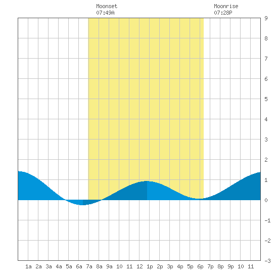 Sigsbee Park tide chart for Thursday, February 17, 2022