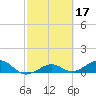 Sigsbee Park tide chart for Thursday, February 17, 2022