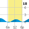 Sigsbee Park tide chart for Friday, February 18, 2022