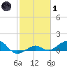 Sigsbee Park tide chart for Tuesday, February 1, 2022