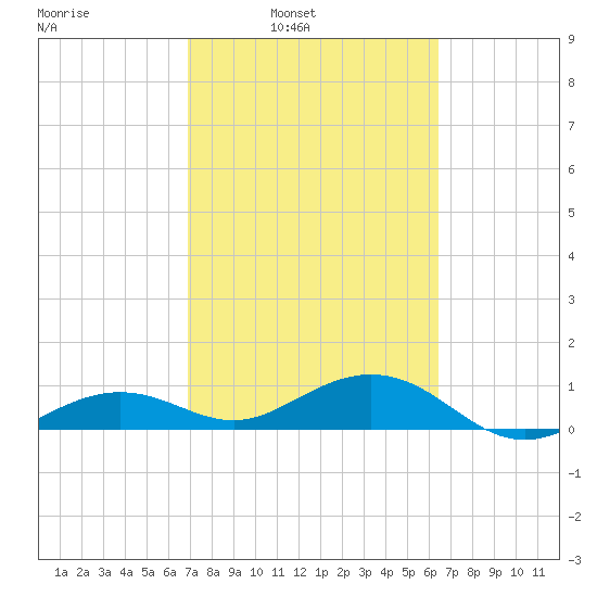 Sigsbee Park tide chart for Tuesday, February 22, 2022